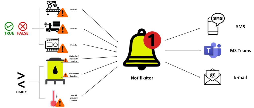 notifikátor (4)